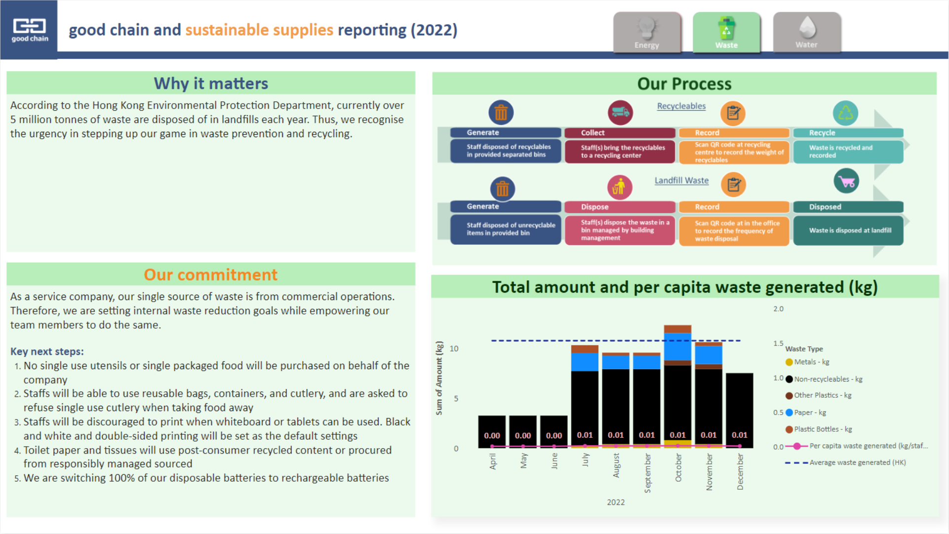 GCSS_20230215 Sustainability Reporting Power BI - Waste