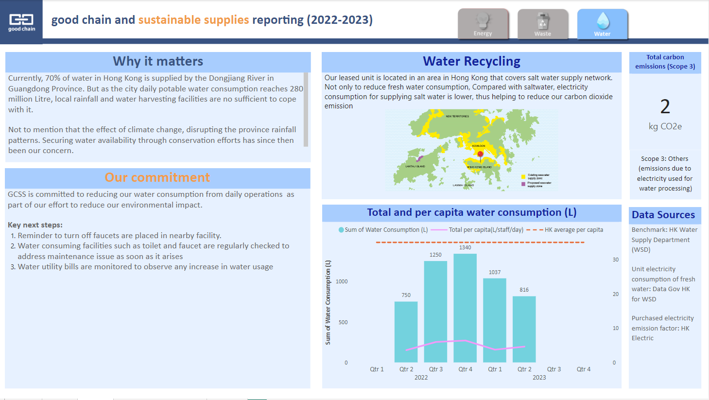 20230626 Sustainability Reporting Power BI - Water